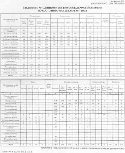 Сведения о численном и боевом составе 20-й армии